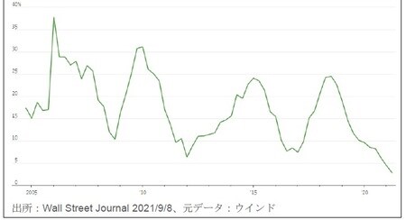 ［図表3］中国不動産開発融資残高