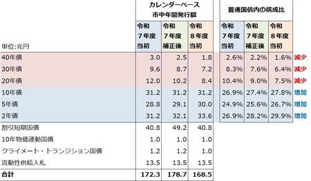 出所：財務省データ*1よりJTG証券で作成