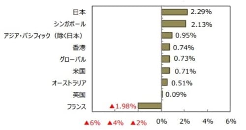 （出所）FactSetのデータを基に三井住友DSアセットマネジメント作成