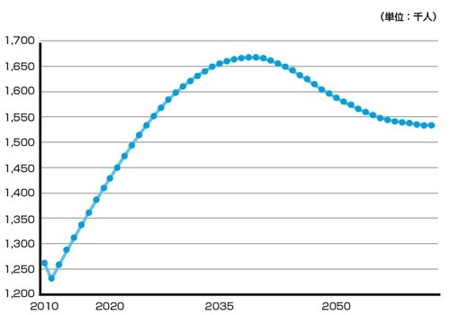 ※国立社会保障・人口問題研究所「日本の将来推計人口（平成24年1月推計）」の推計結果表で使われた死亡数（死亡中位）