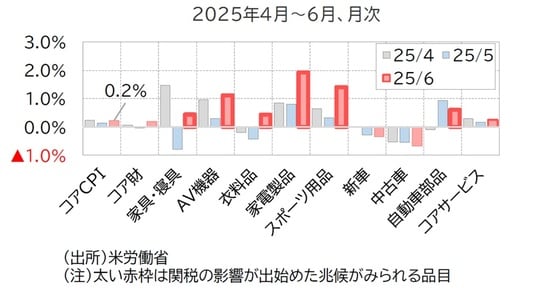 出所：米労働省 （注）太い赤枠は関税の影響が出始めた兆候がみられる品目