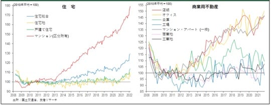 ［図表6］日本不動産価格指数