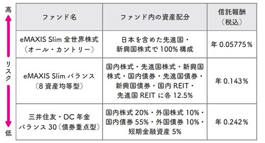 ※　2020年1月～2023年12月までの運用実績をもとに算出 ※　運用実績については毎月1日に、各銘柄に月1,000円ずつ積立注文を行った際の損益率を掲載 出典：『イラストと図解で丸わかり！　世界一やさしい新NISAの始め方』（KADOKAWA）より抜粋
