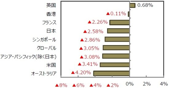 (出所)FactSet、Bloomberg L.P.のデータを基に三井住友DSアセットマネジメント作成