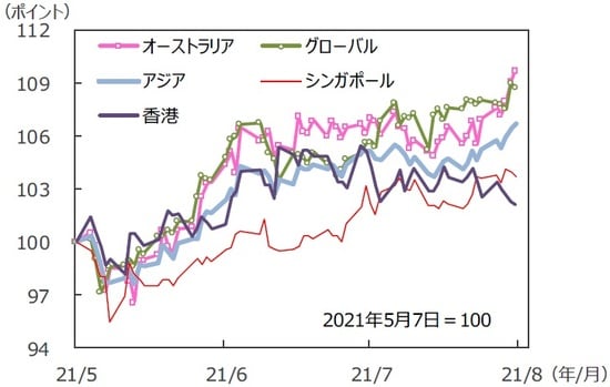 （注）データは2021年5月7日～2021年8月6日。S&P REIT指数の国・地域別指数（配当込み、現地通貨ベース）。アジア：アジア・パシフィック（除く日本）。<br>（出所）FactSetのデータを基に三井住友DSアセットマネジメント作成