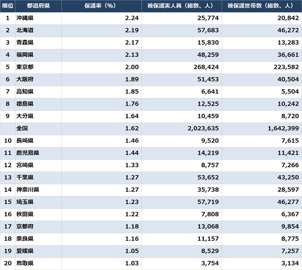 出所：厚生労働省『被保護者調査』 ※2022年7月時点の数値