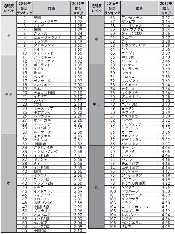 （出典）Jones Lang Lasalle Incorporated
