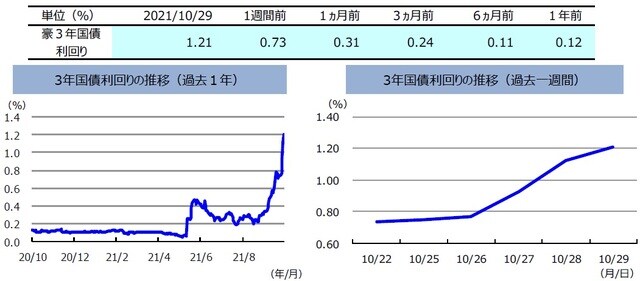 （注）左グラフは2020年10月29日～2021年10月29日、右グラフは2021年10月22日～2021年10月29日。 （出所）FactSetのデータを基に三井住友DSアセットマネジメント作成