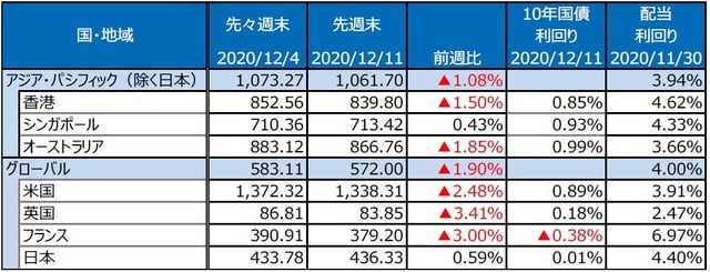 （注）S&PREIT指数の国・地域別指数（配当込み、現地通貨ベース）。 （出所）FactSetのデータを基に三井住友DSアセットマネジメント作成