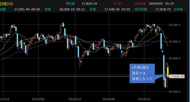 日経平均株価・週足チャート 【提供：楽天証券マーケットスピードⅡ】