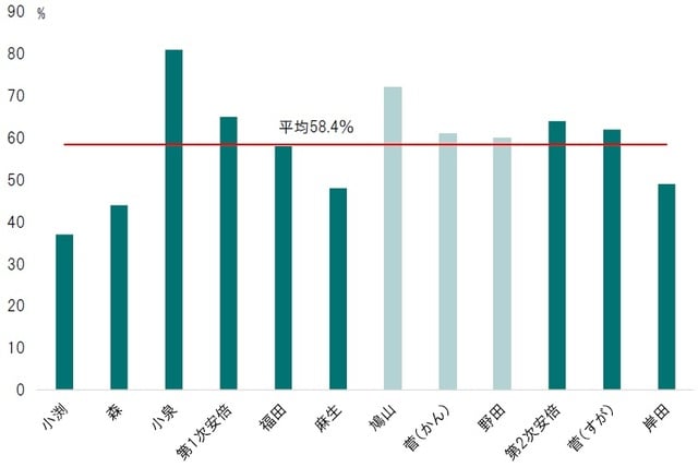 期間：1998年～2021年10月 出所：NHKのデータよりピクテ投信投資顧問が作成