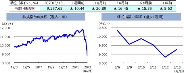 （注）左グラフは2019年3月13日～2020年3月13日、右グラフは2020年3月6日～2020年3月13日。株式指数は、MSCIオーストラリア指数（配当込み、現地通貨ベース）。  （出所）FactSetのデータを基に三井住友DSアセットマネジメント作成