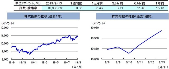 （注）左グラフは2018年9月13日～2019年9月13日、右グラフは2019年9月6日～2019年9月13日。 株式指数は、MSCIオーストラリア指数（配当込み、現地通貨ベース）。 （出所）FactSetのデータを基に三井住友DSアセットマネジメント作成