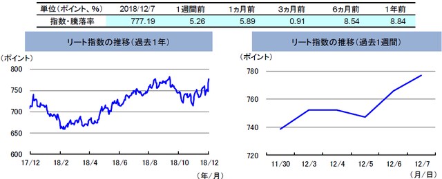 （注）左グラフは2017年12月7日～2018年12月7日、右グラフは2018年11月30日～2018年12月7日。 　　　リート指数は、S&PオーストラリアREIT指数（配当込み、現地通貨ベース）。 （出所）FactSetのデータを基に三井住友アセットマネジメント作成