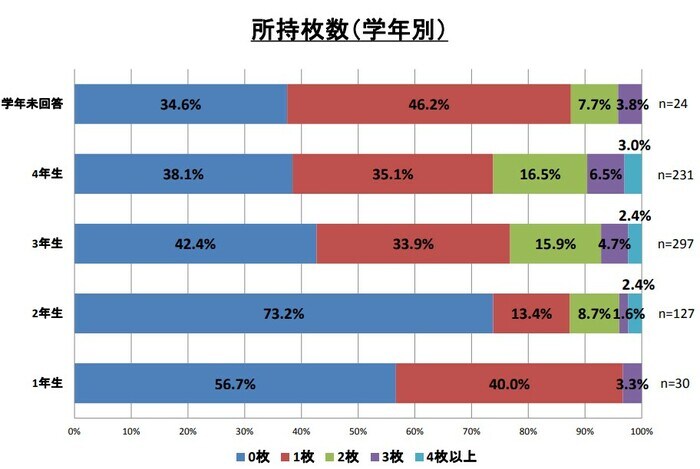大学生の学年別のクレジットカード保有枚数の調査結果