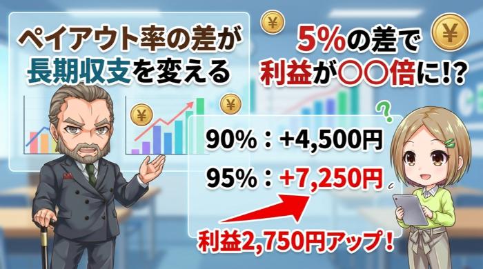 ペイアウト率の差が長期収支を変える