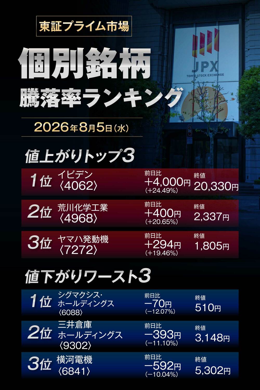 株価騰落率ランキング