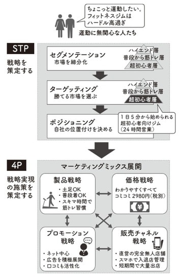 出典:『【新】100円のコーラを1000円で売る方法』(KADOKAWA)より抜粋