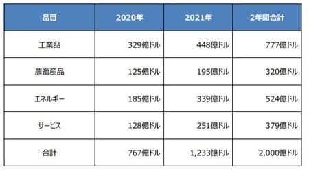 （注）四捨五入の関係で合計があわない場合があります。 （出所）各種資料を基に三井住友DSアセットマネジメント作成