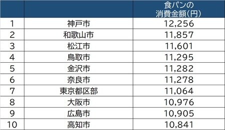 出所:総務省「家計調査」(県庁所在地ランキング/2017~2019年平均)より作成