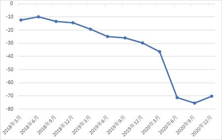 出所：日本銀行『生活意識に関するアンケート調査』（第84回、調査期間2020年11/6～12/2）より作成