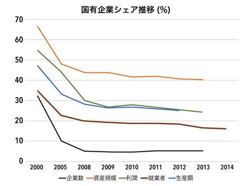 （出所）中国国家統計局より筆者作成 
（注）国企は、国有独資、国有控股企業（国が50％以上を出資する国有絶対控股企業、国の出資は50％未満だが出資比率は最大である相対控股、および最大の出資者とはなっていないが、実際上国が支配している協議控制）の合計。
就業者シェアについては、国企は国家統計局就業統計の「国有単位都市部就業人数」、私企業は「私営企業都市部就業者数」と「個人企業都市部就業者数」の合計を、各々、「都市部就業者数」で割った比率。