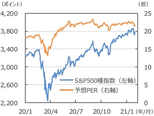 （注）データは2020年1月2日～2021年2月1日。予想PERは12ヵ月先予想ベース。予想はFactSet集計。 （出所）FactSetのデータを基に三井住友DSアセットマネジメント作成