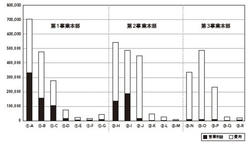 棒グラフの高さ：売上