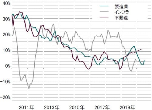 前年比、3ヵ月移動平均 出所：ピクテ・アセット・マネジメント