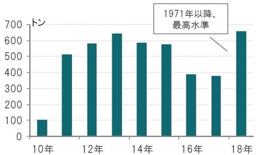 年次、期間：2010年～2018年 出所：ブルームバーグのデータを使用しピクテ投信投資顧問作成