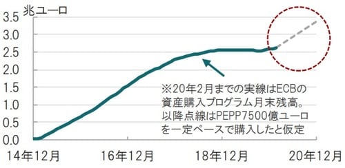 月次、期間:2014年12月~2020年2月(実績)、20年12月は予想値 出所:ブルームバーグのデータを使用しピクテ投信投資顧問作成