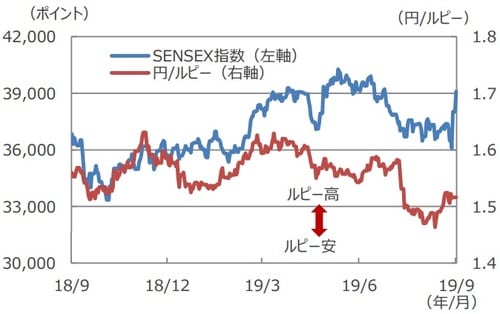 (注)データは2018年9月23日~2019年9月23日。 (出所)Bloomberg L.P.のデータを基に三井住友DSアセットマネジメント作成