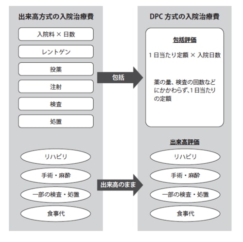 ［図表3］DPCによる診療費の比較