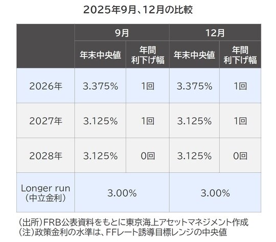 出所：FRB公表資料をもとに東京海上アセットマネジメント作成 （注）政策金利の水準は、FFレート誘導目標レンジの中央値