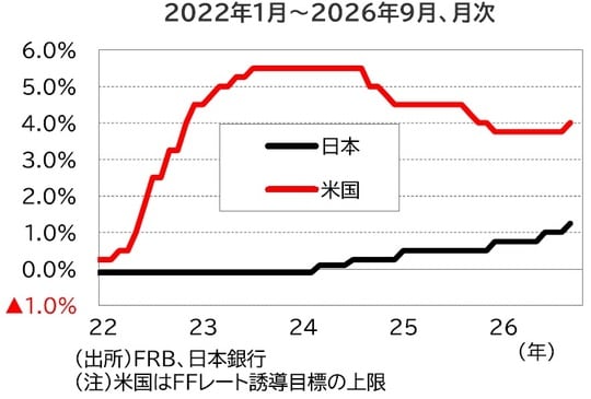 (注)米国はFFレート誘導目標の上限
