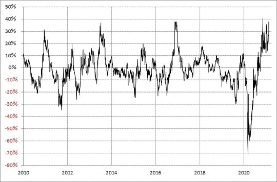 出所：リフィニティブ・データをもとにマネックス証券が作成