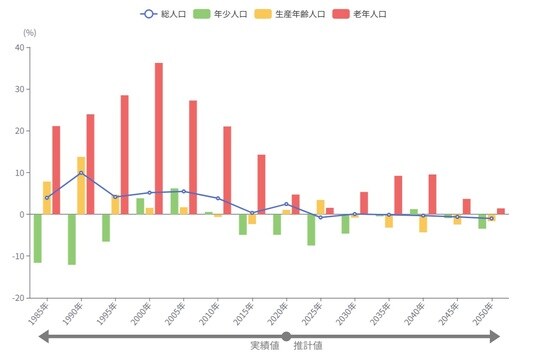 出所：総務省「国勢調査」、厚生労働省「人口動態調査」、国立社会保障・人口問題研究所「日本の地域別将来推計人口」 ※2020年までは「国勢調査」のデータに基づく実績値、2025年以降は「国立社会保障・人口問題研究所」のデータ（令和5年12月公表）に基づく推計値
