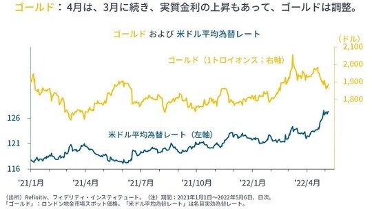 ［図表17］ゴールドおよび米ドル平均為替レート