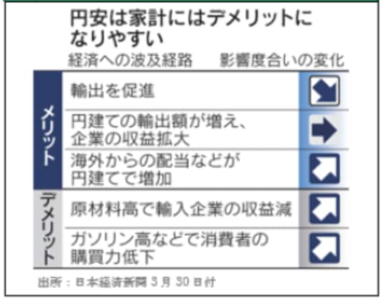 出所：日本経済新聞3月30日付