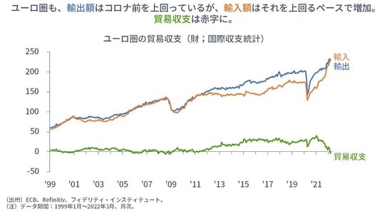 ［図表3］ユーロ圏の貿易収支（財；国際収支統計）