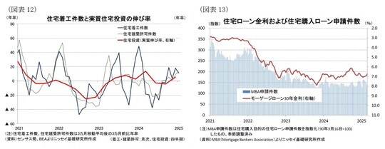 出所：センサス局、BEAよりニッセイ基礎研究所作成／MBA（Mortgage Bankers Association）よりニッセイ基礎研究所作成