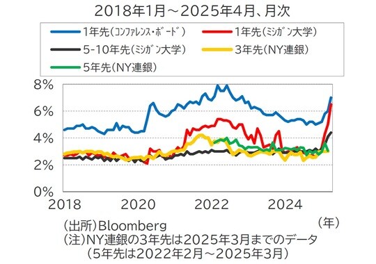 出所：Bloomberg （注）NY連銀の3年先は2025年3月までのデータ（5年先は2022年2月～2025年3月）