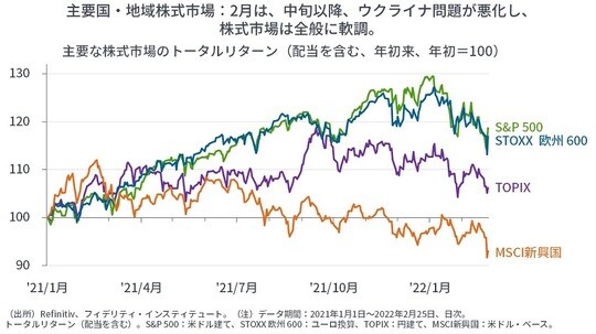 ［図表12］主要な株式市場のトータルリターン（配当を含む、年初来、年初＝100）
