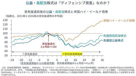 ［図表6］景気後退前後の公益・高配当株式と米国ハイ・イールド債券