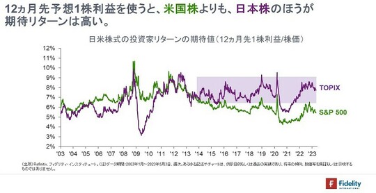 ［図表3］日米株式の投資家リターンの期待値（12ヵ月先1株利益／株価）