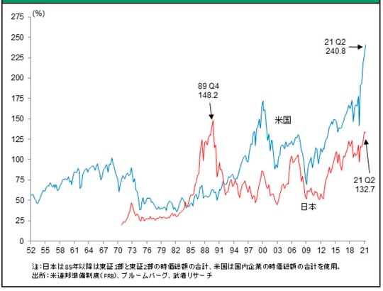 ［図表6］日米株式時価総額対名目GDP比