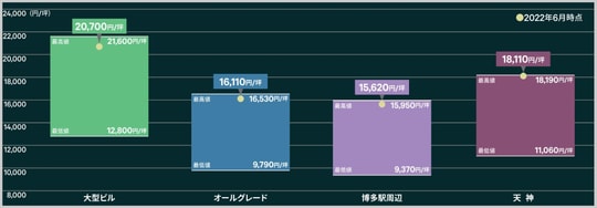 出所：CBREリサーチ