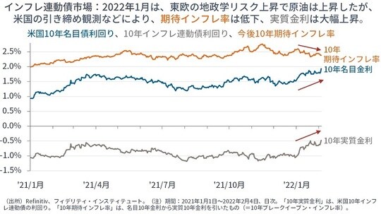 ［図表8］米国10年名目債利回り、10年インフレ連動債利回り、今後10年期待インフレ率