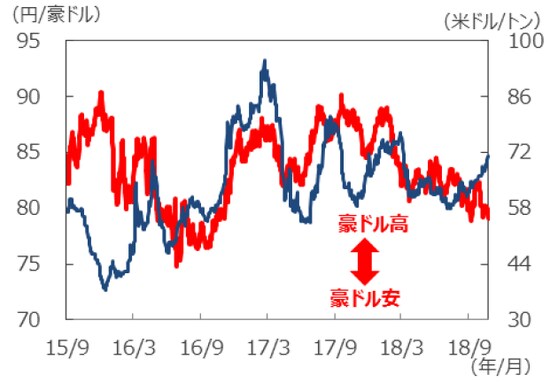 （注）データは2015年9月1日～2018年10月24日。ただし、為替の直近値は2018年10月25日12時30分時点のもの。 （出所）Bloomberg L.P.のデータを基に三井住友アセットマネジメント作成