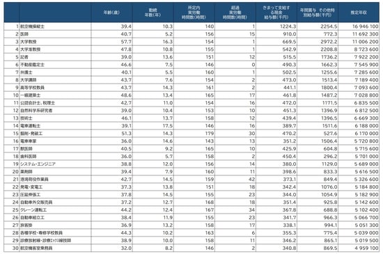 出所：厚生労働省「令和元年賃金構造基本統計調査」より作成